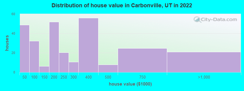Distribution of house value in Carbonville, UT in 2022