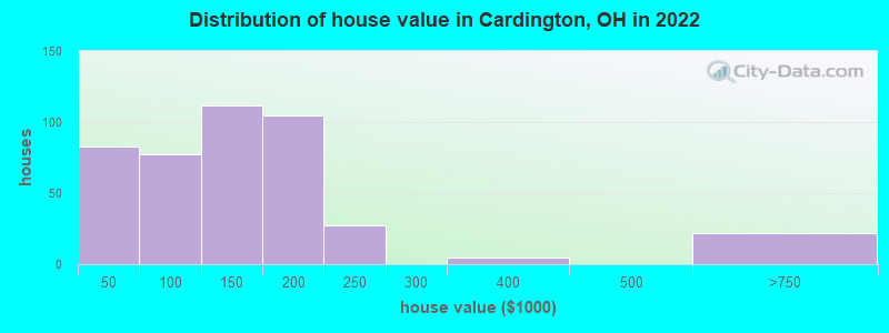 Distribution of house value in Cardington, OH in 2022