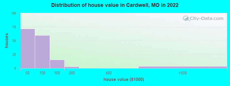 Distribution of house value in Cardwell, MO in 2022