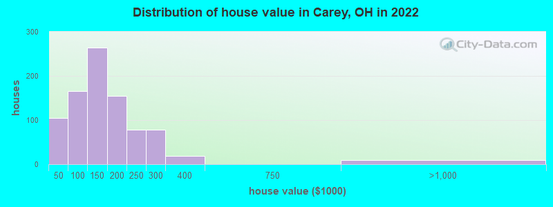Distribution of house value in Carey, OH in 2019