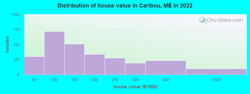 Distribution of house value in Caribou, ME in 2019