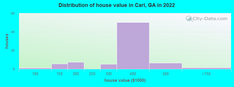 Distribution of house value in Carl, GA in 2021