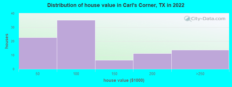 Distribution of house value in Carl's Corner, TX in 2022