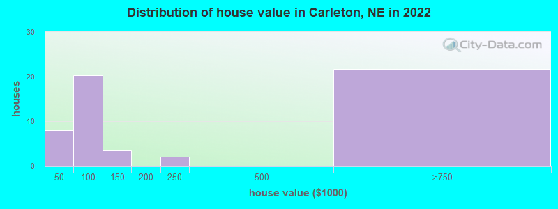 Distribution of house value in Carleton, NE in 2022