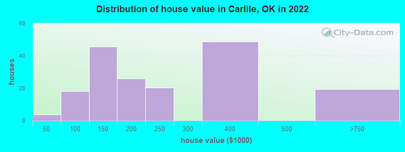 Distribution of house value in Carlile, OK in 2022