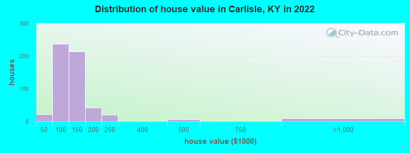 Distribution of house value in Carlisle, KY in 2022