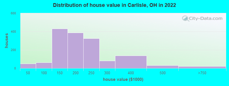 Distribution of house value in Carlisle, OH in 2021