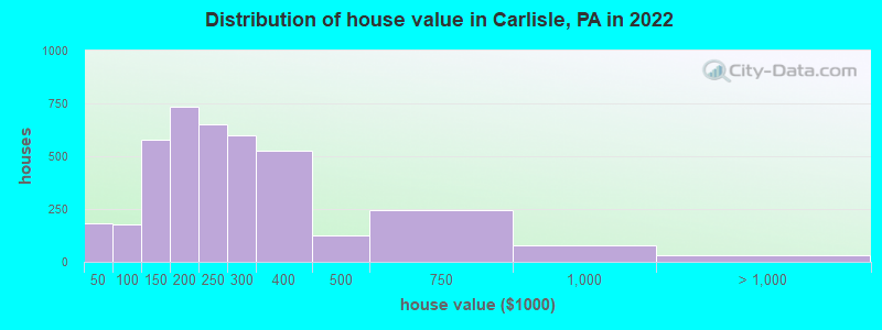 Distribution of house value in Carlisle, PA in 2019