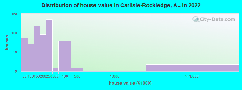 Distribution of house value in Carlisle-Rockledge, AL in 2022