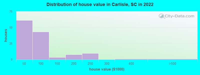Distribution of house value in Carlisle, SC in 2022