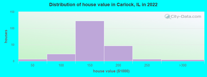 Distribution of house value in Carlock, IL in 2022