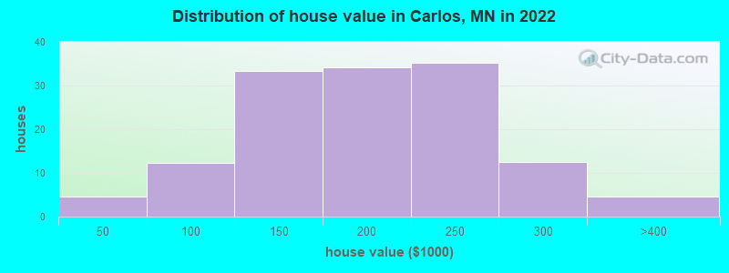 Distribution of house value in Carlos, MN in 2019