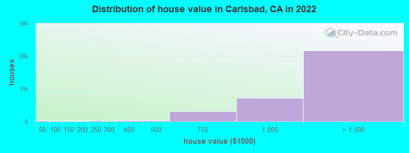 Distribution of house value in Carlsbad, CA in 2021
