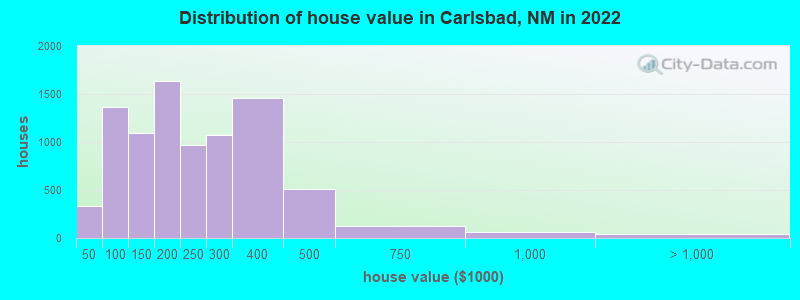 Distribution of house value in Carlsbad, NM in 2019