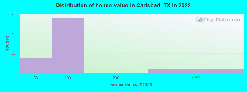 Distribution of house value in Carlsbad, TX in 2022