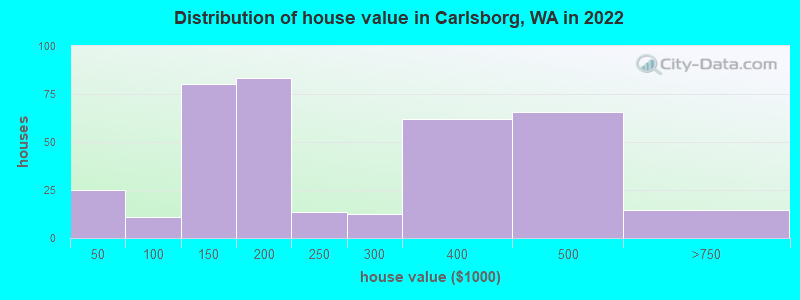 Distribution of house value in Carlsborg, WA in 2022