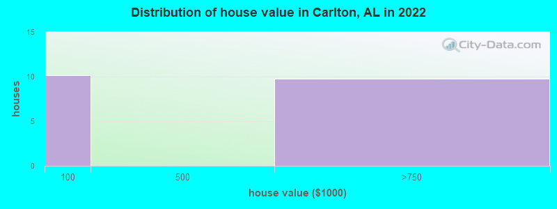 Distribution of house value in Carlton, AL in 2019