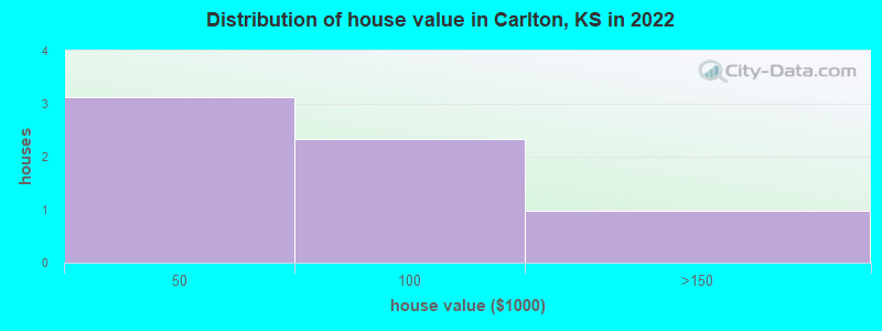 Distribution of house value in Carlton, KS in 2022