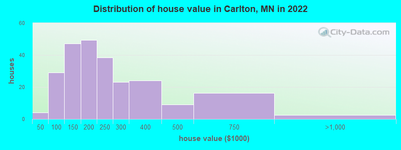 Distribution of house value in Carlton, MN in 2022