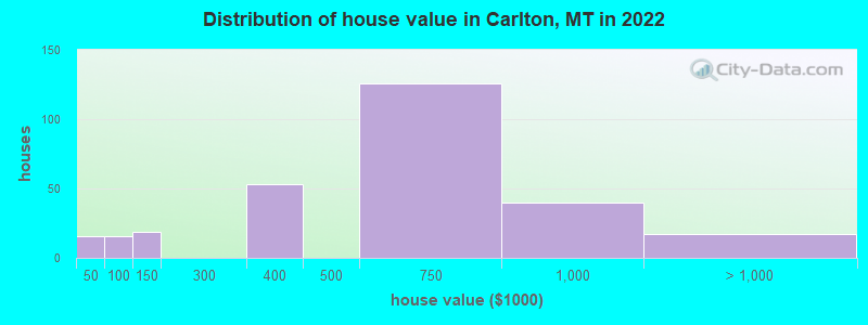 Distribution of house value in Carlton, MT in 2022