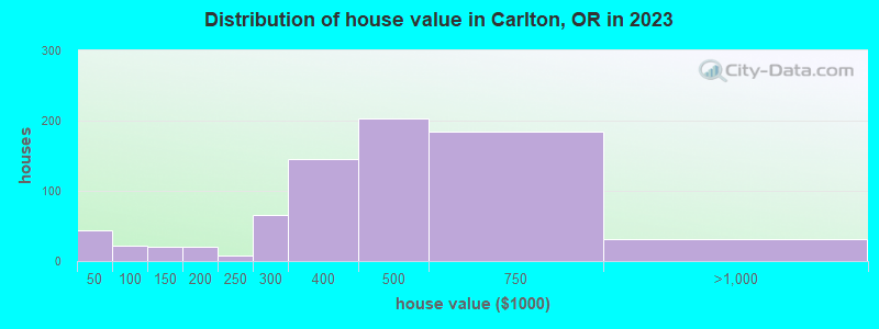 Distribution of house value in Carlton, OR in 2019