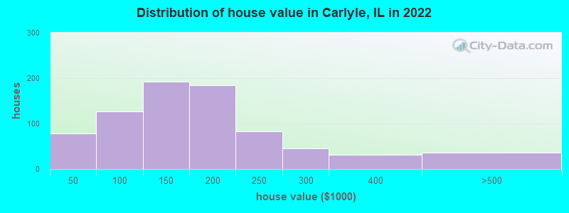 Distribution of house value in Carlyle, IL in 2022