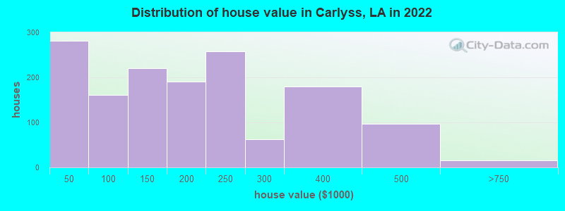 Distribution of house value in Carlyss, LA in 2022