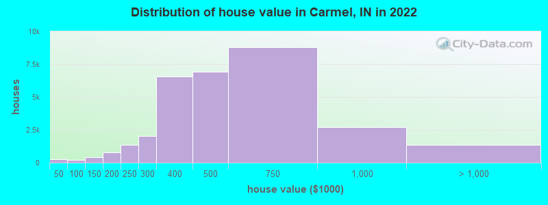 Distribution of house value in Carmel, IN in 2021