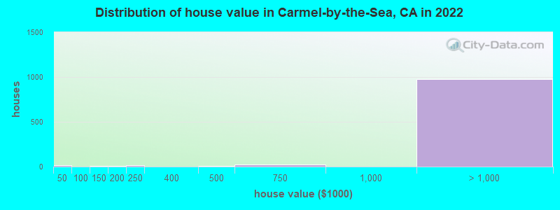 Distribution of house value in Carmel-by-the-Sea, CA in 2019