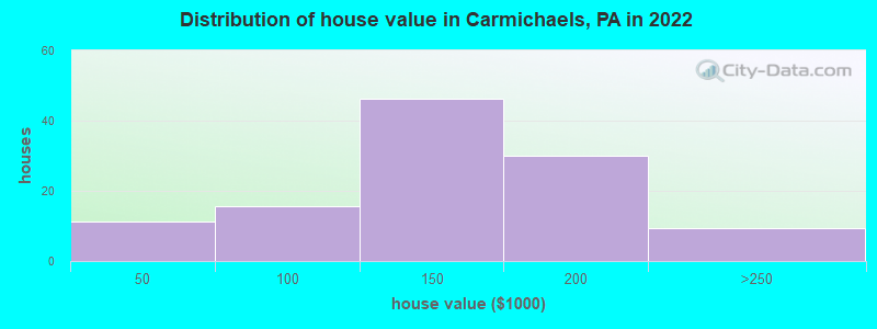 Distribution of house value in Carmichaels, PA in 2022