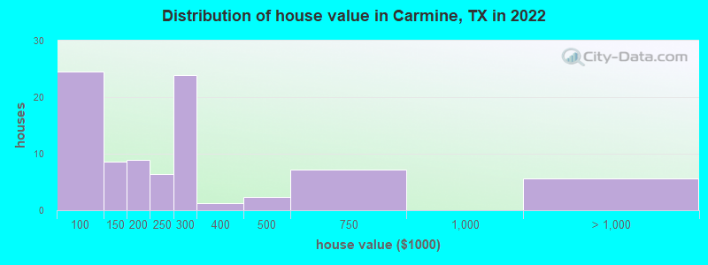 Distribution of house value in Carmine, TX in 2022