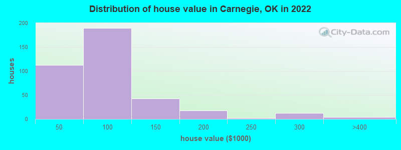 Distribution of house value in Carnegie, OK in 2022