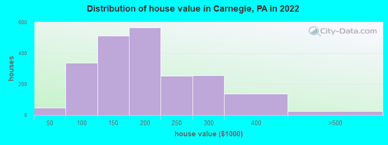 Distribution of house value in Carnegie, PA in 2022