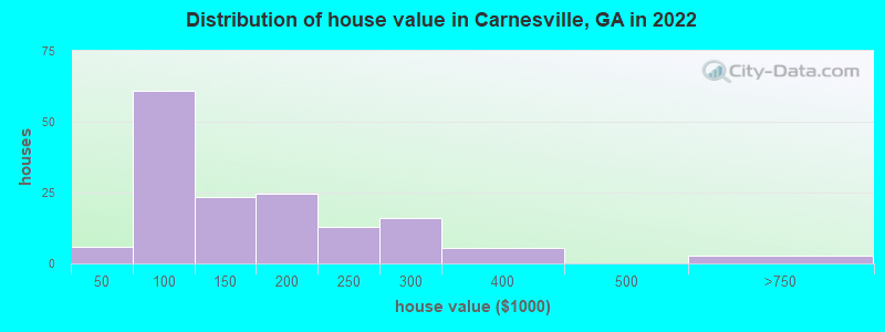 Distribution of house value in Carnesville, GA in 2021