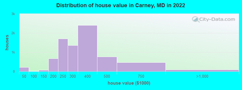 Distribution of house value in Carney, MD in 2022