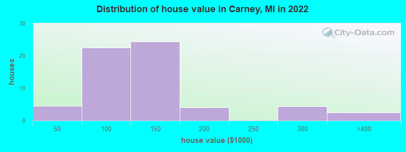 Distribution of house value in Carney, MI in 2021