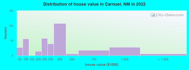 Distribution of house value in Carnuel, NM in 2022