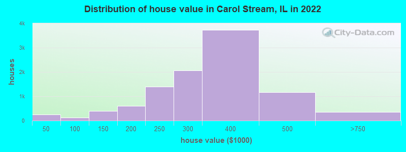 Distribution of house value in Carol Stream, IL in 2019