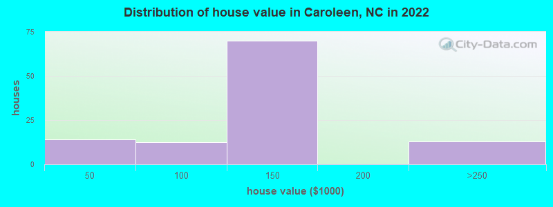 Distribution of house value in Caroleen, NC in 2022