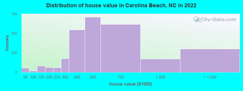 Distribution of house value in Carolina Beach, NC in 2022