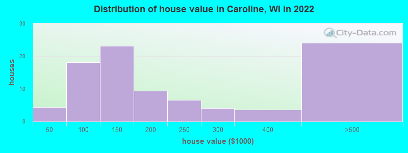 Distribution of house value in Caroline, WI in 2022