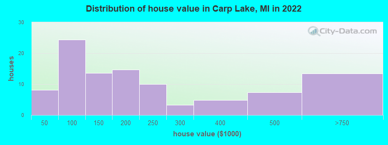Distribution of house value in Carp Lake, MI in 2022