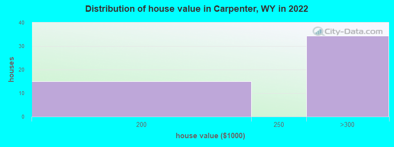 Distribution of house value in Carpenter, WY in 2022