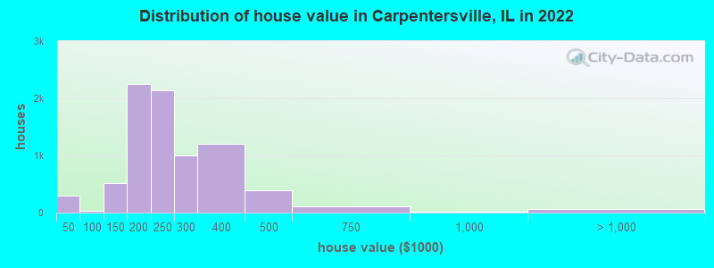 Distribution of house value in Carpentersville, IL in 2021