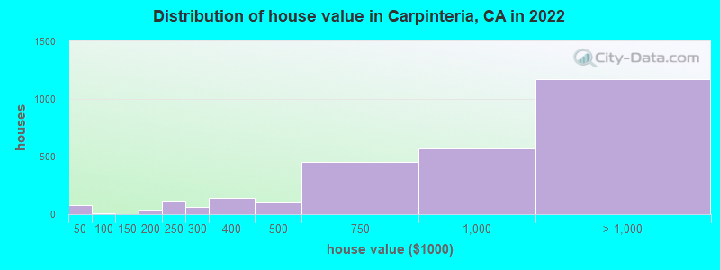 Distribution of house value in Carpinteria, CA in 2019