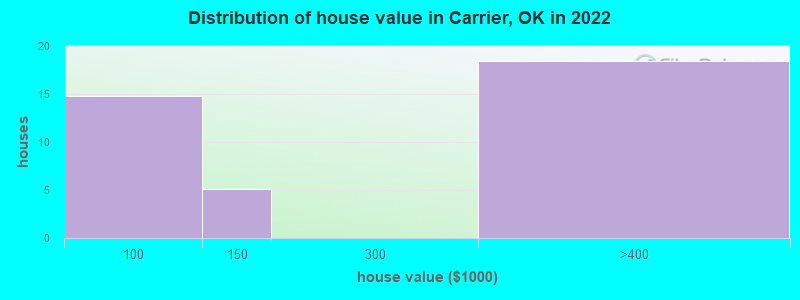 Distribution of house value in Carrier, OK in 2019