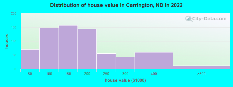 Distribution of house value in Carrington, ND in 2022