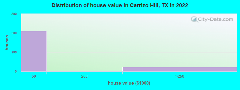 Distribution of house value in Carrizo Hill, TX in 2022