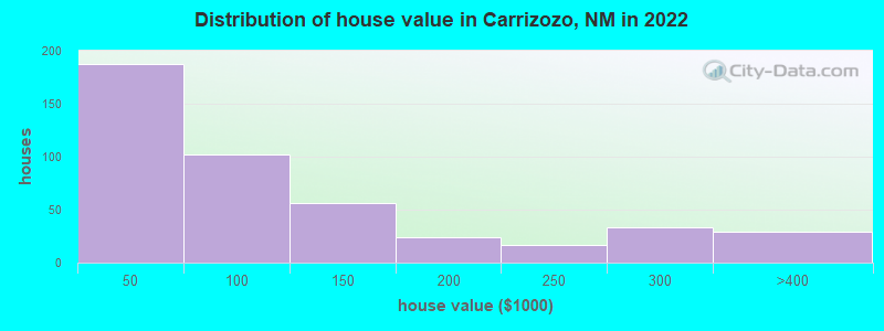 Distribution of house value in Carrizozo, NM in 2021