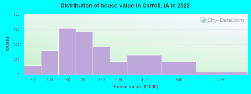 Distribution of house value in Carroll, IA in 2019